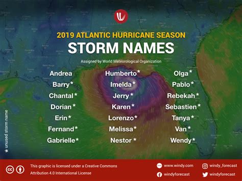 hurricanes 2019 list.